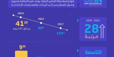 متخطية 28 مرتبة.. المملكة تحقق تقدمًا بارزًا في تقرير "البيانات المفتوحة" العالمي - موقع الآن نيوز