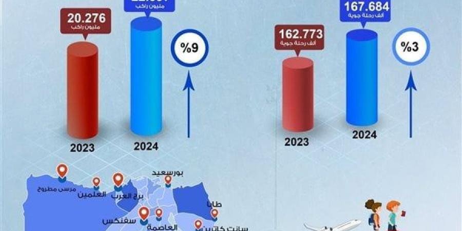 زيادة ملحوظة في حركة السفر بالمطارات المصرية خلال 2024 - الآن نيوز