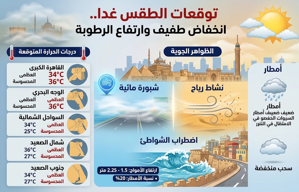 انخفاض طفيف وارتفاع في الرطوبة.. تفاصيل حالة الطقس ودرجات الحرارة المتوقعة غداً الاثنين