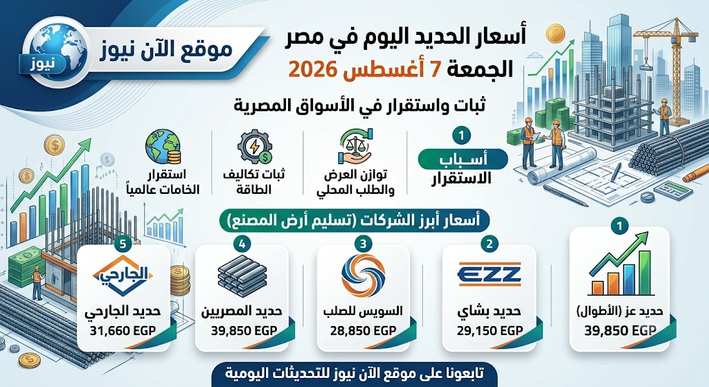 استقرار أسعار الحديد في مصر اليوم الجمعة 7 أغسطس 2026.. قائمة الأسعار ومستجدات السوق